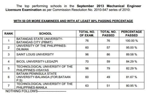 2013 mechanical engineering board passers|Top Performing School, performance of schools September 2013 .